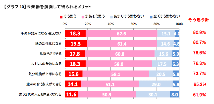 今、楽器を演奏して得られるメリット