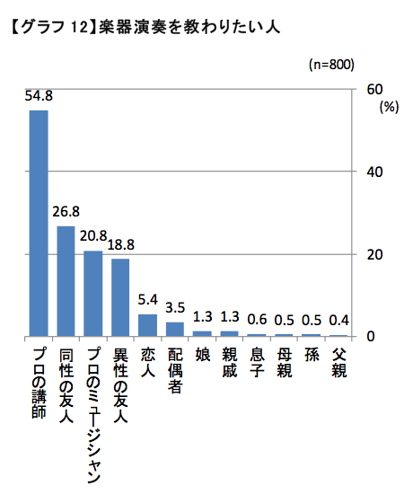 楽器演奏を教わりたい人