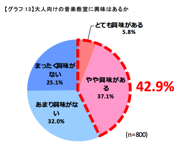 大人向けの音楽教室に興味はあるか