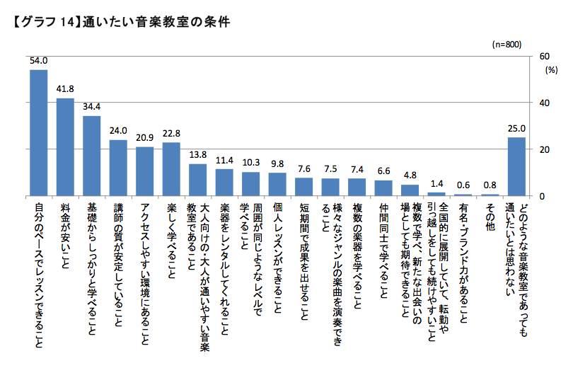 通いたい音楽教室の条件