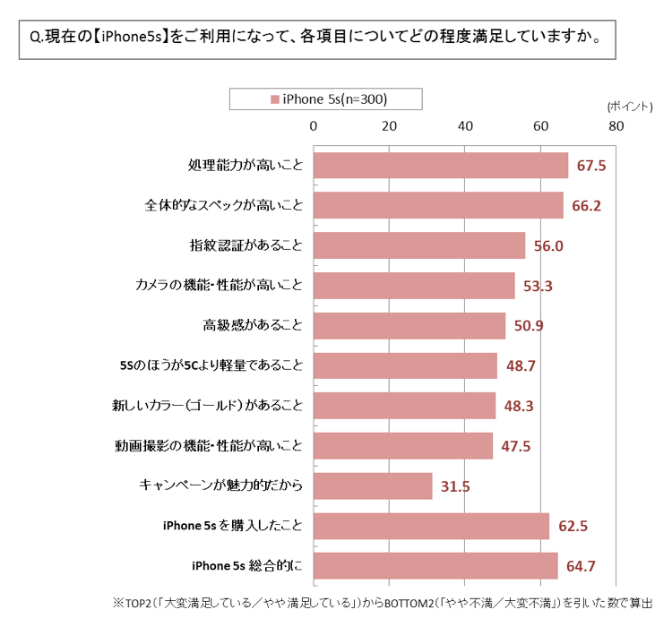 現在のiPhone5sをご利用になって、各項目についてどの程度満足していますか