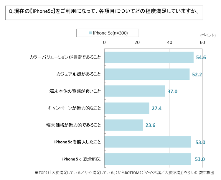 現在のiPhone5cをご利用になって、各項目についてどの程度満足していますか