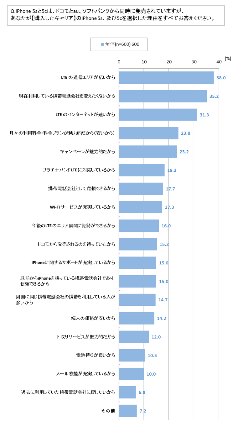 iPhone5sと5cは、ドコモとau、ソフトバンクから同時に発売されていますが、あなたが購入したキャリアのiPhone5s及び5cを選択した理由をすべてお答えください