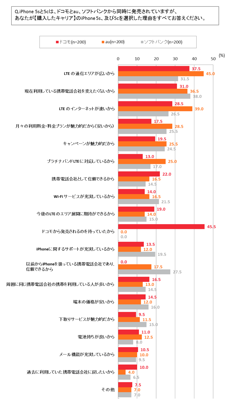 iPhone5sと5cは、ドコモとau、ソフトバンクから同時に発売されていますが、あなたが購入したキャリアのiPhone5s及び5cを選択した理由をすべてお答えください