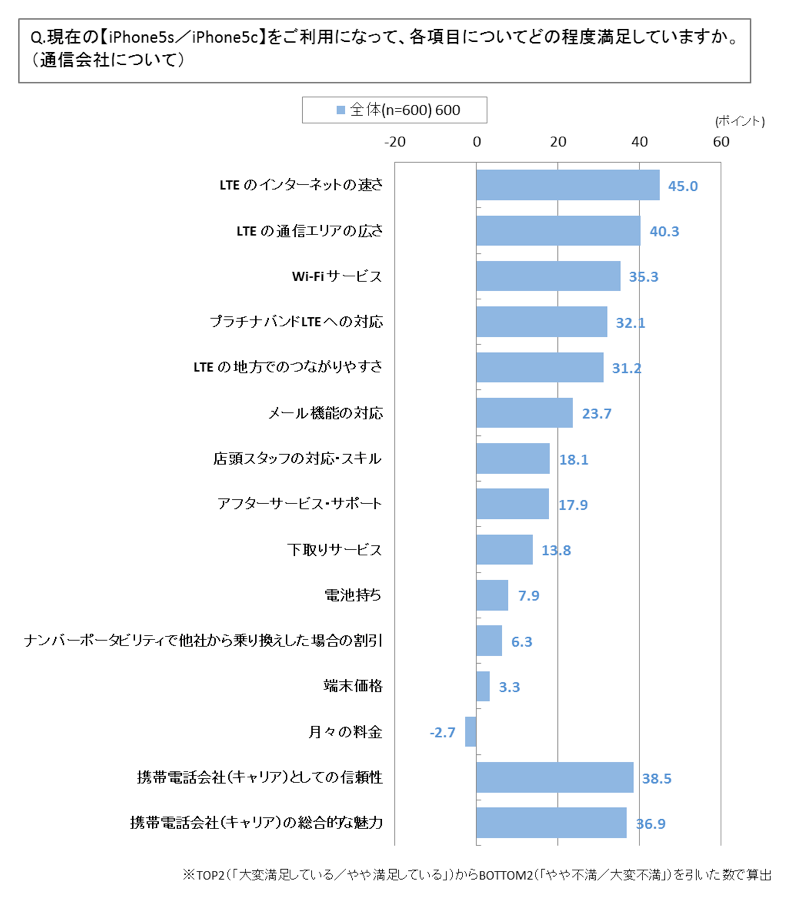 現在のiPhone5s/iPhone5cをご利用になって、各項目についてどの程度満足していますか（通信会社について）