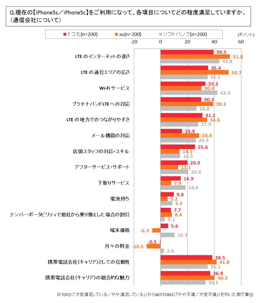 現在のiPhone5s/iPhone5cをご利用になって、各項目についてどの程度満足していますか（通信会社について）