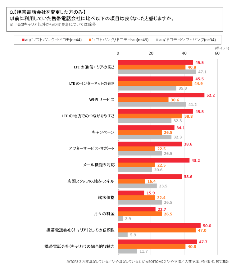 【携帯電話会社を変更した方のみ】以前に利用していた携帯電話会社に比べ以下の項目は良くなったと感じますか