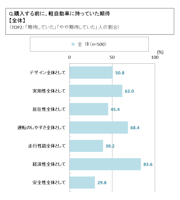 購入する前に軽自動車に持っていた期待【全体】