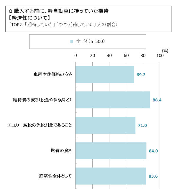 購入する前に軽自動車に持っていた期待【経済性について】