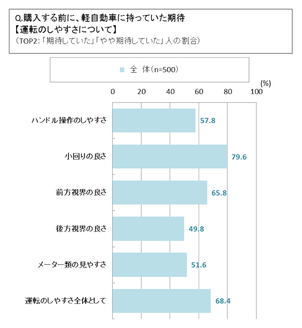 購入する前に軽自動車に持っていた期待【運転のしやすさについて】