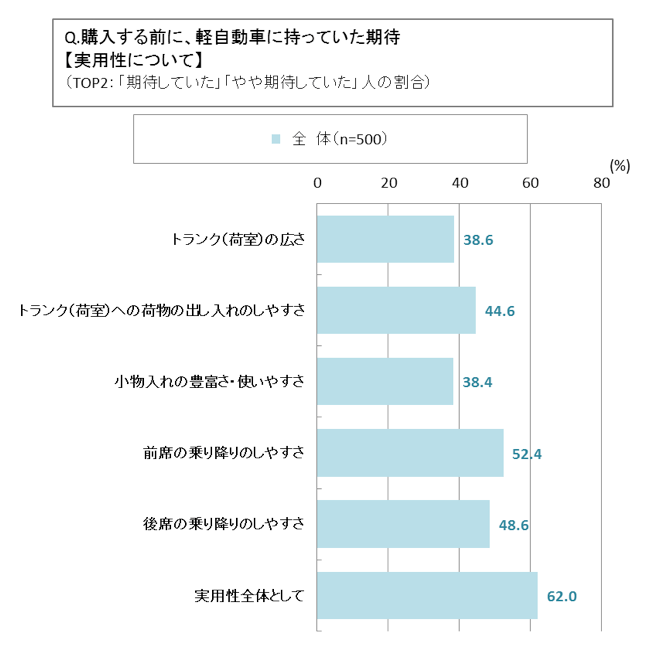 購入する前に軽自動車に持っていた期待【実用性について】