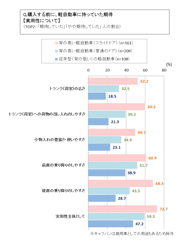 購入する前に軽自動車に持っていた期待【実用性について】