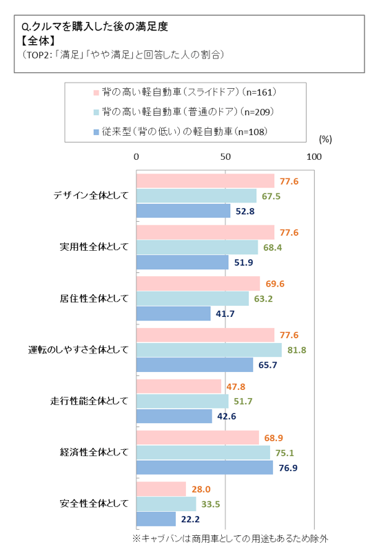 クルマを購入した後の満足度【全体】