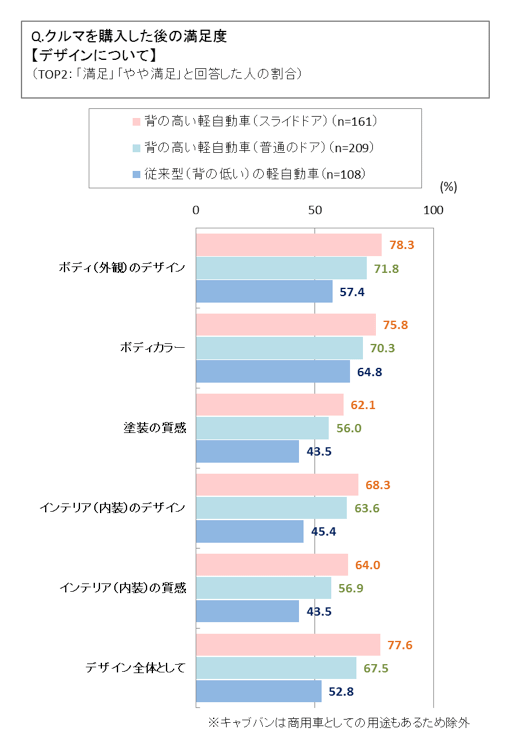 クルマを購入した後の満足度【デザインについて】