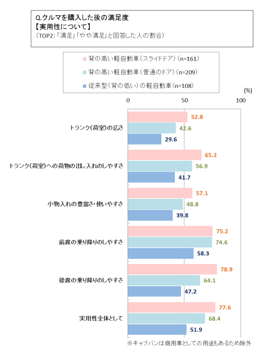 クルマを購入した後の満足度【実用性について】