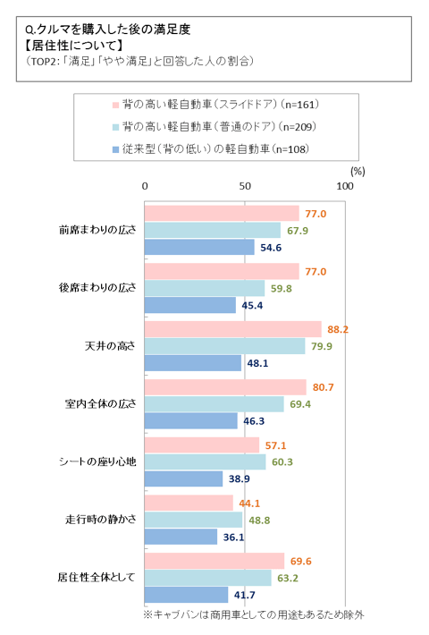 クルマを購入した後の満足度【居住性について】