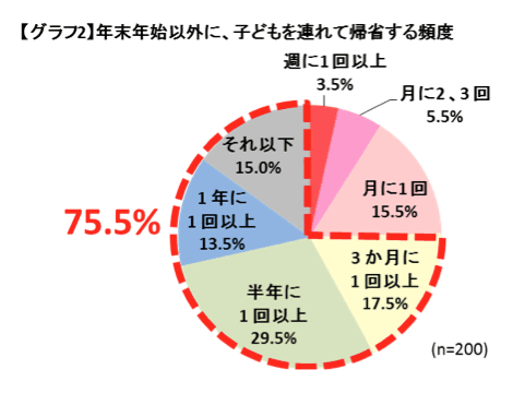 年末年始意外に子どもを連れて帰省する頻度