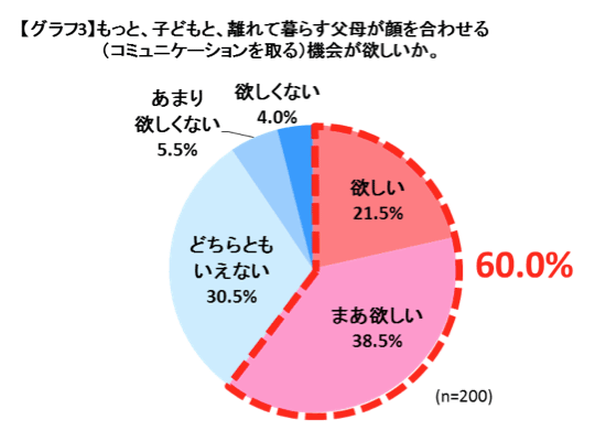 もっと子どもと離れて暮らす父母が顔を合わせる（コミュニケーションを取る）機械が欲しいか