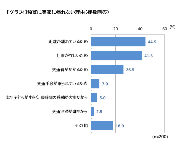 頻繁に実家に帰れない理由