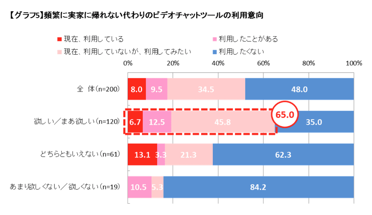 頻繁に実家に帰れない代わりのビデオチャットツールの利用意向