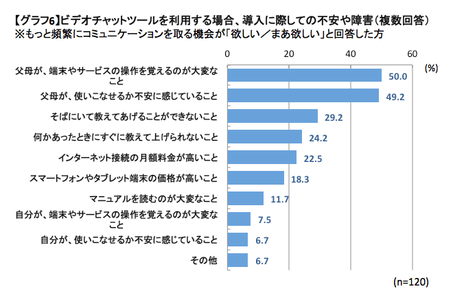 ビデオチャットツールを利用する場合、導入に際しての不安や障害