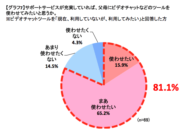 サポートサービスが充実していれば父母にビデオチャットなどのツールを使わせてみたいと思うか