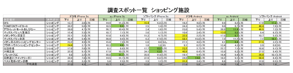 調査スポット一覧 ショッピング施設