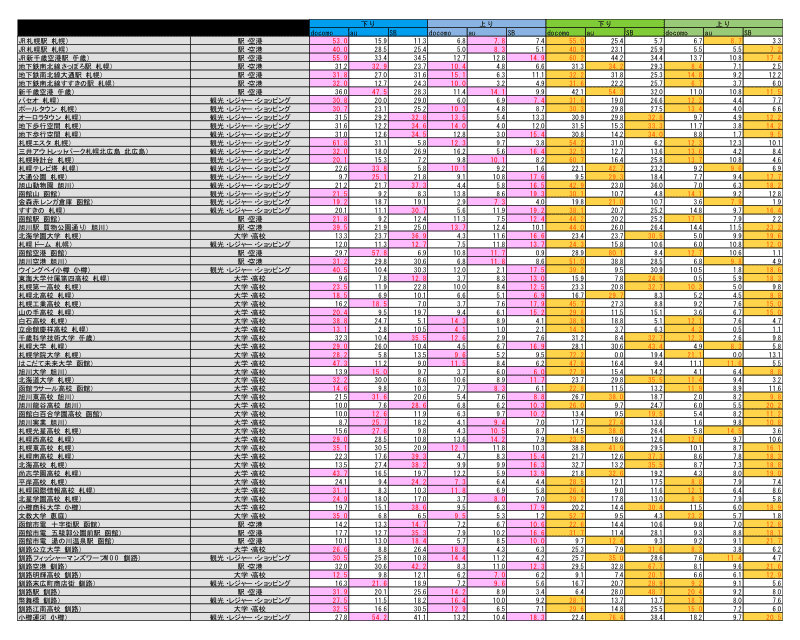 調査場所・調査結果一覧