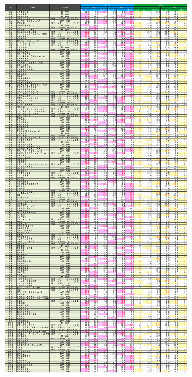 調査場所・調査結果一覧