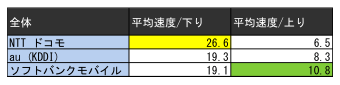 iPhone,Android平均速度