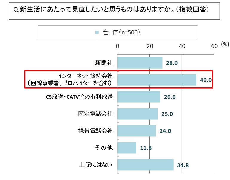 新生活にあたって見直したいもの