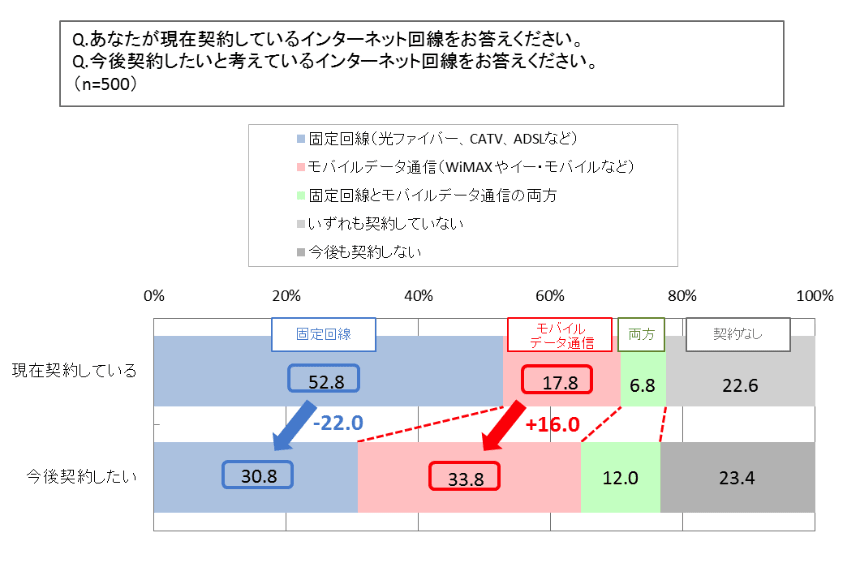 現在のインターネット利用回線と今後利用したいインターネット回線