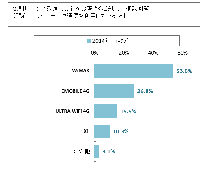 現在利用中の通信会社