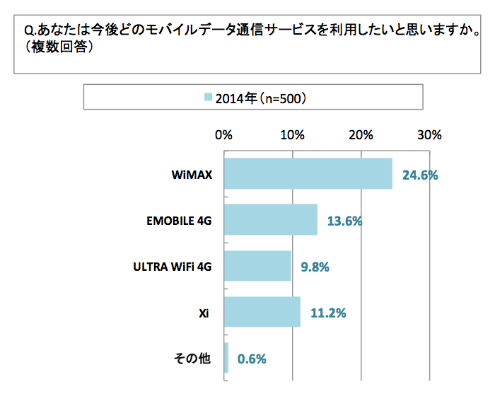 今後利用したいデータ通信サービス