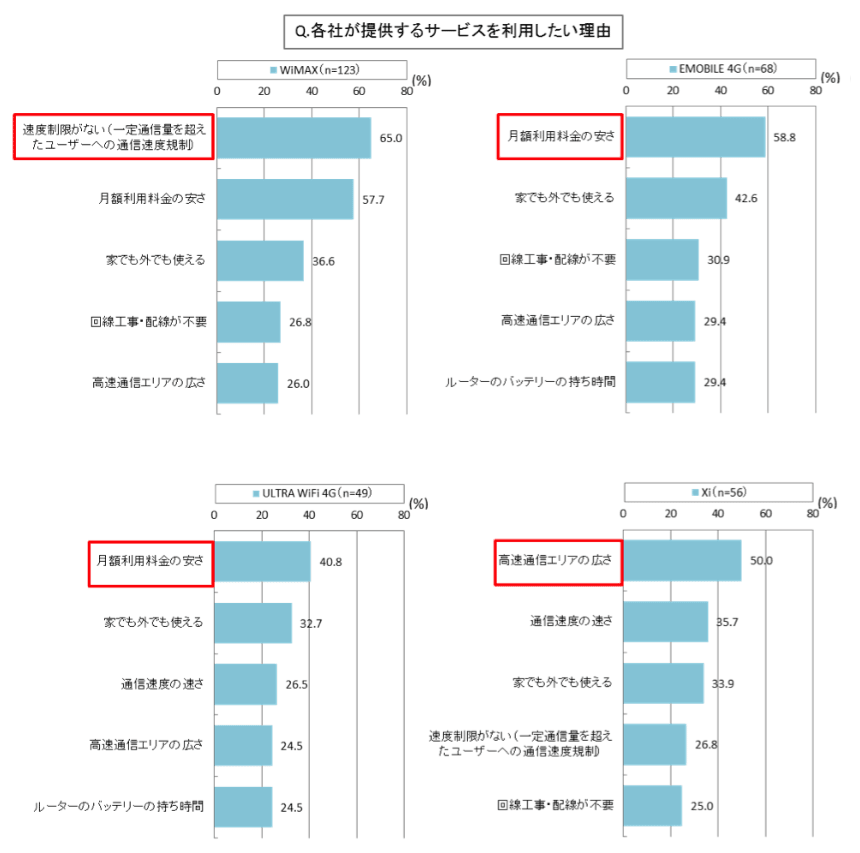 各社が提供するサービスを利用したい理由