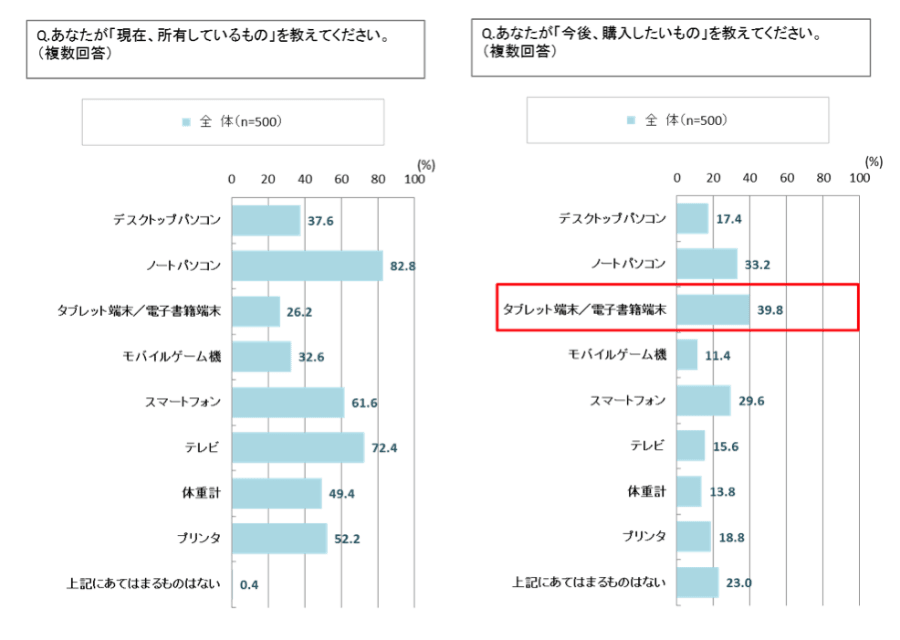 現在所有しているデバイス／今後購入したいデバイス