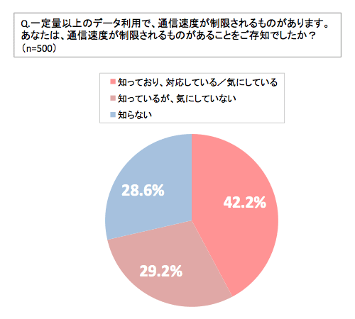 データ通信量による速度制限を知っているか