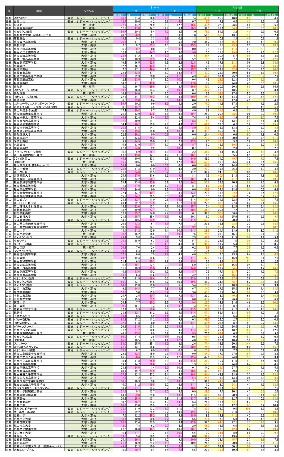 調査場所・調査結果一覧