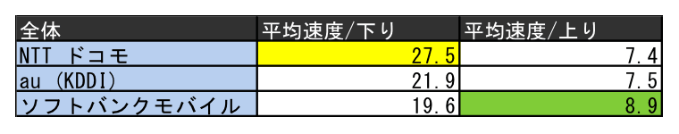 iPhone,Android平均速度