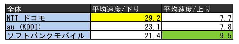 iPhone,Android平均速度