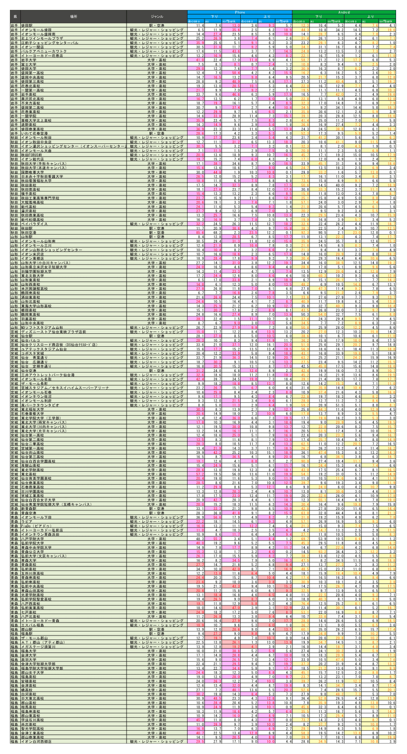 調査場所・調査結果一覧