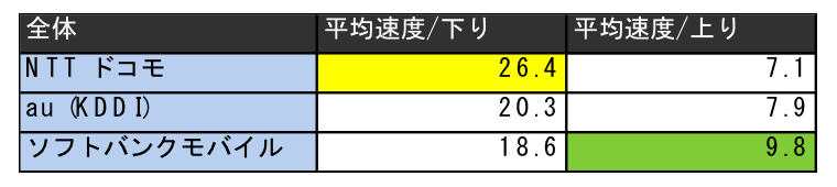 iPhone,Android平均速度