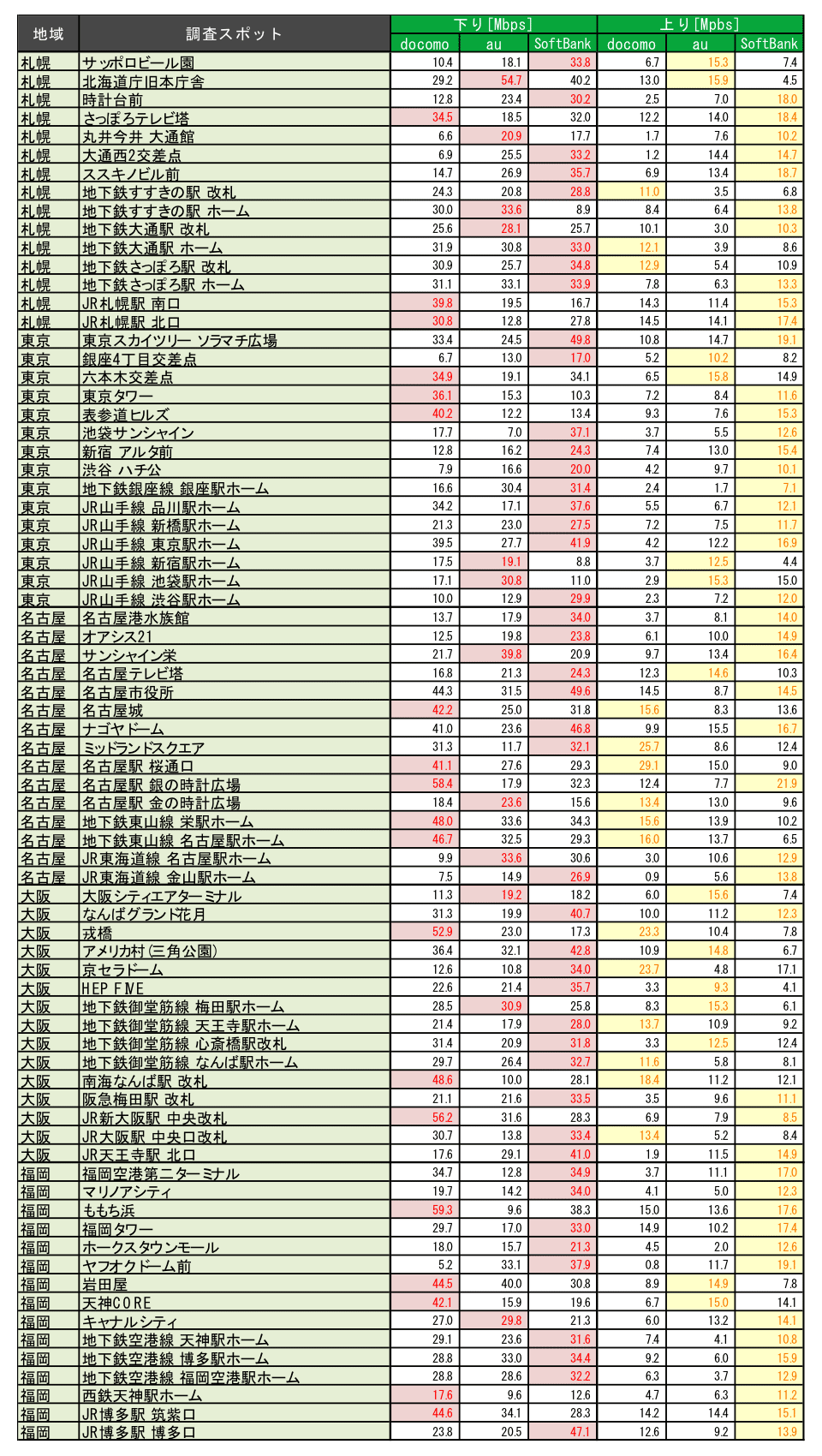 調査場所・調査結果一覧