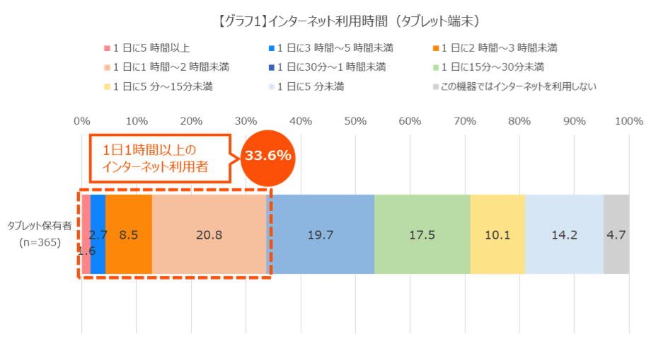 【グラフ1】インターネット利用時間（タブレット端末）