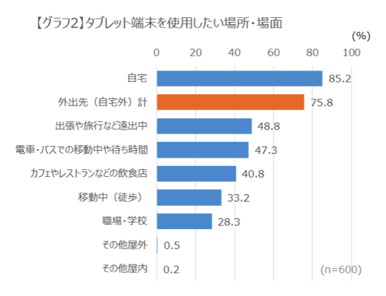 【グラフ2】タブレット端末を使用したい場所・場面