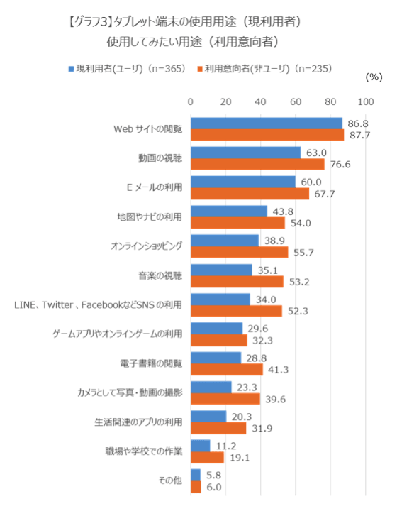 【グラフ3】タブレット端末の使用用途（現利用者）、使用してみたい用途（利用意向者）