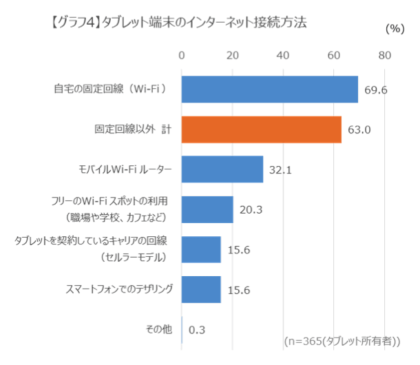 【グラフ4】タブレット端末の伊インターネット接続方法