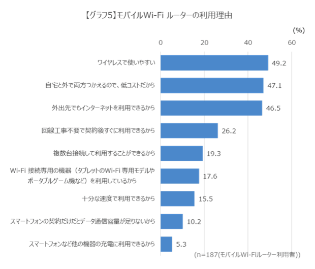 【グラフ5】モバイル Wi-Fi ルーターの利用理由