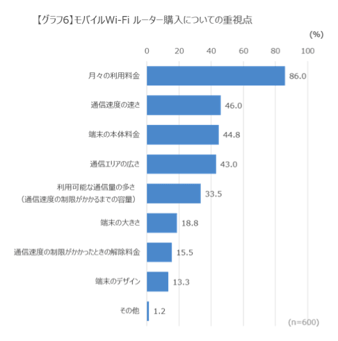 【グラフ6】モバイル Wi-Fi ルーター購入についての重視点