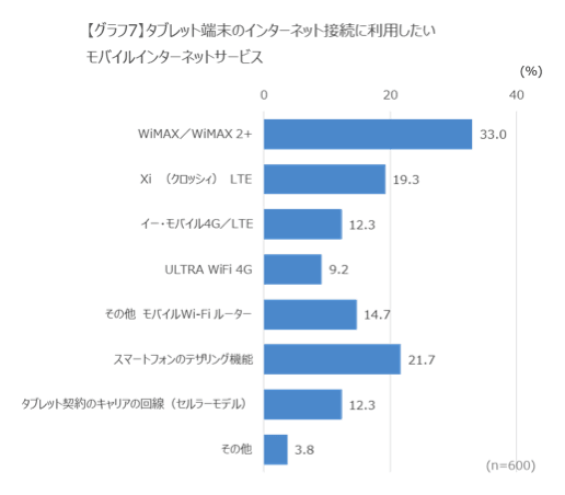 【グラフ7】タブレット端末のインターネット接続に利用したいモバイルインターネットサービス